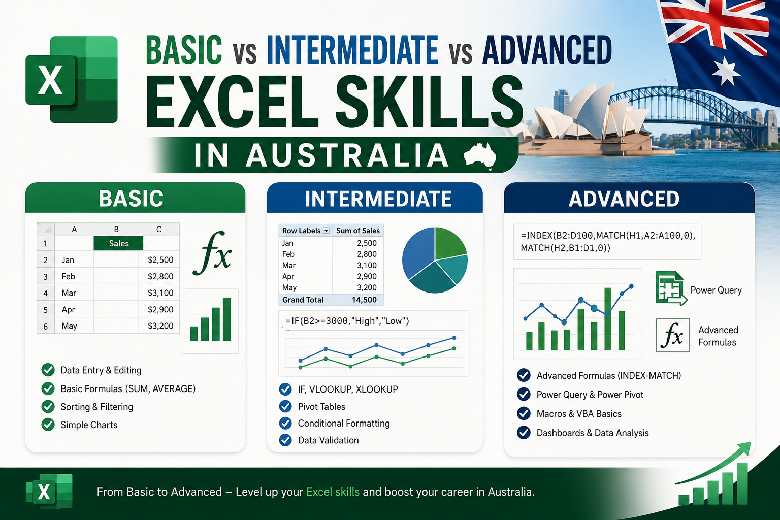 Basic vs Intermediate vs Advanced Excel Skills in Australia