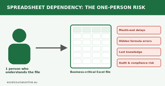 Spreadsheet dependency risk: one employee holding the only Excel file the business relies on